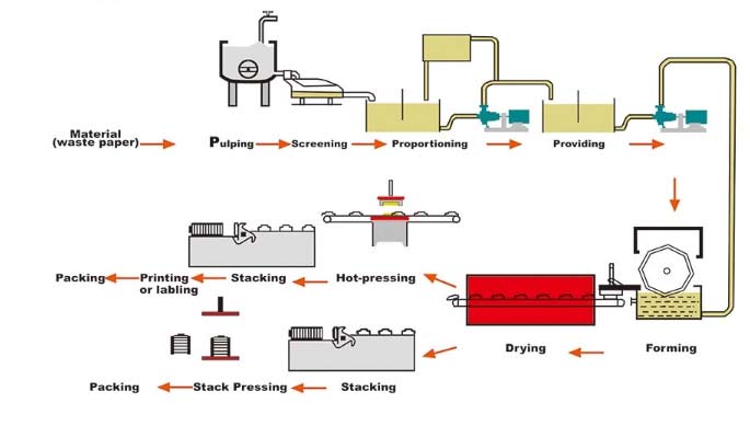 Paper Egg Tray Machine ,Drum-type pulp moulding machine